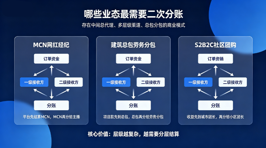 分账系统进阶功能详解：什么是二次分账、适用行业、优势与风险全解析
