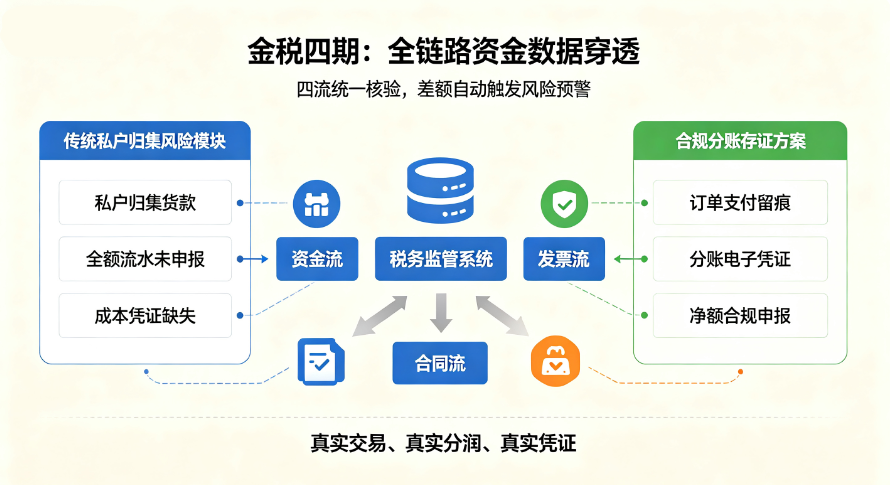 连锁加盟必备：分账系统是连锁企业财务合规核心利器