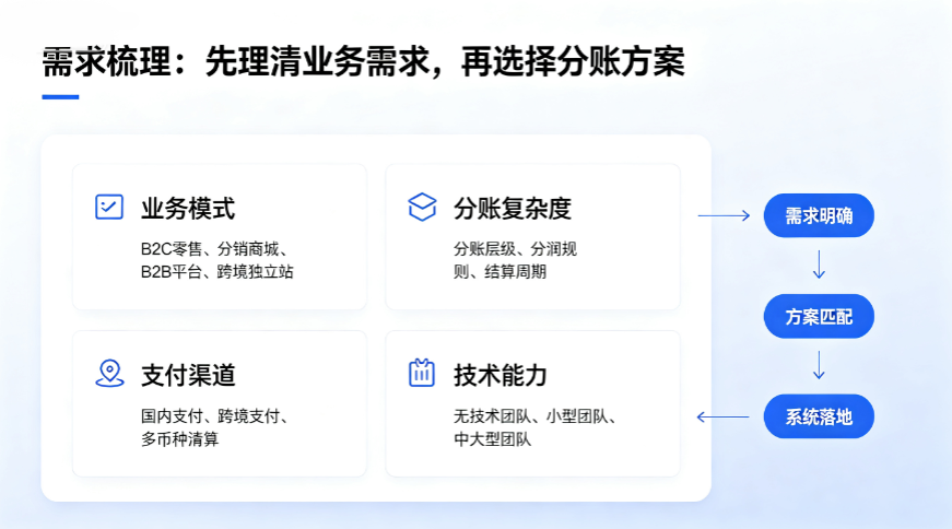 自建站分账怎么选？先理清 4 大核心业务需求，避免后期改造踩坑