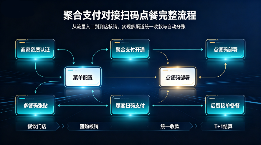 聚合支付对接抖音扫码点餐完整流程｜进件失败原因 + 防骗指南