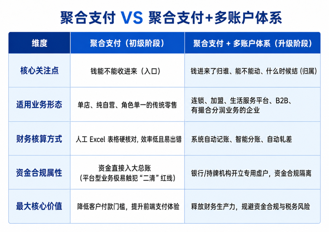 聚合支付只解决收款入口，多账户体系才管资金归属、结算与合规