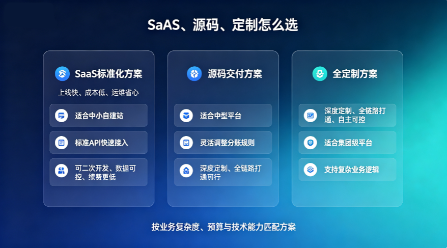 自建站分账三大方案对比：SaaS、源码、定制该怎么选？附服务商筛选标准
