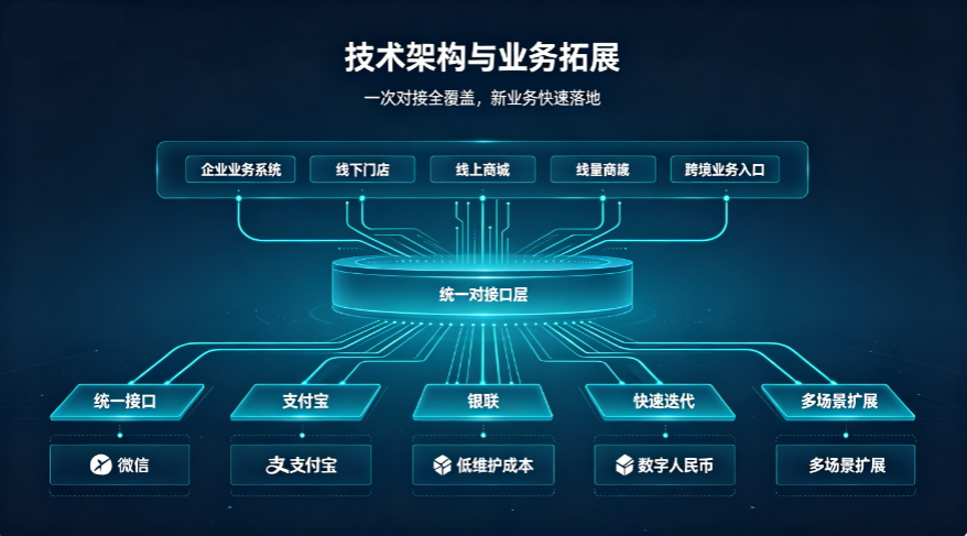 微信支付宝可直连，头部企业为何仍扎堆聚合支付？四大核心价值拆解
