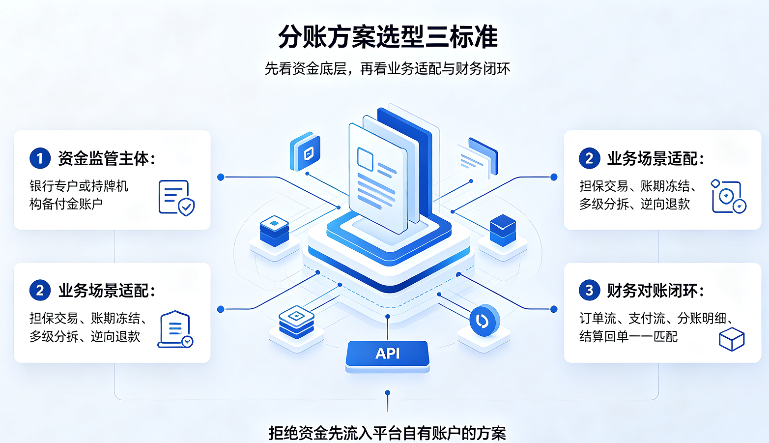 资金流转严守合规底线，二清红线绝对不能触碰