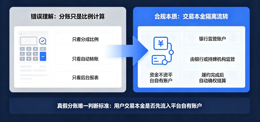 企业做分账最容易踩中的 4 大致命合规大坑