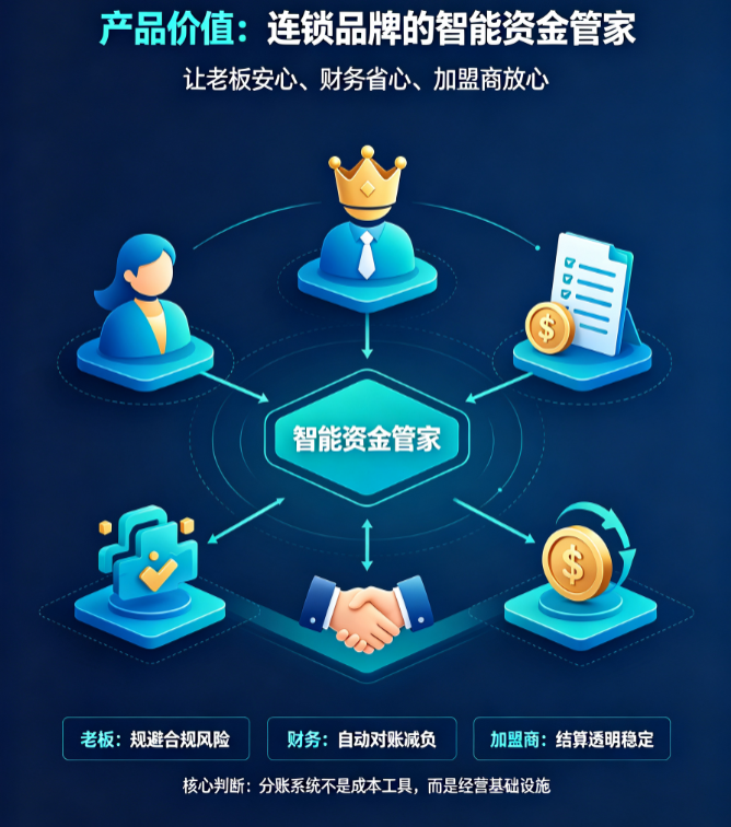 加盟商对账纠纷、账面利润虚高？分账系统一站式化解