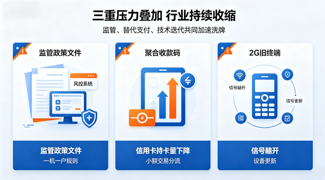 支付市场现状：多重压力叠加，行业持续收缩洗牌
