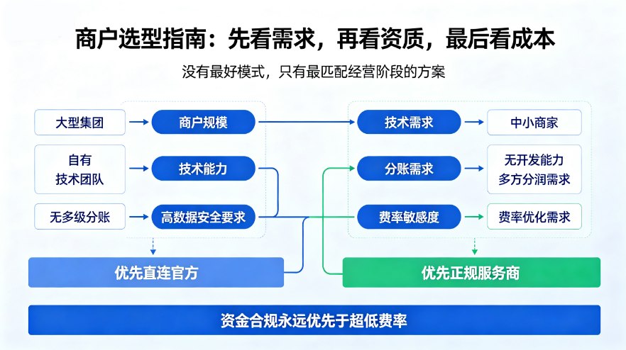 支付直连模式 VS 服务商间联模式完整对比｜商户选型指南