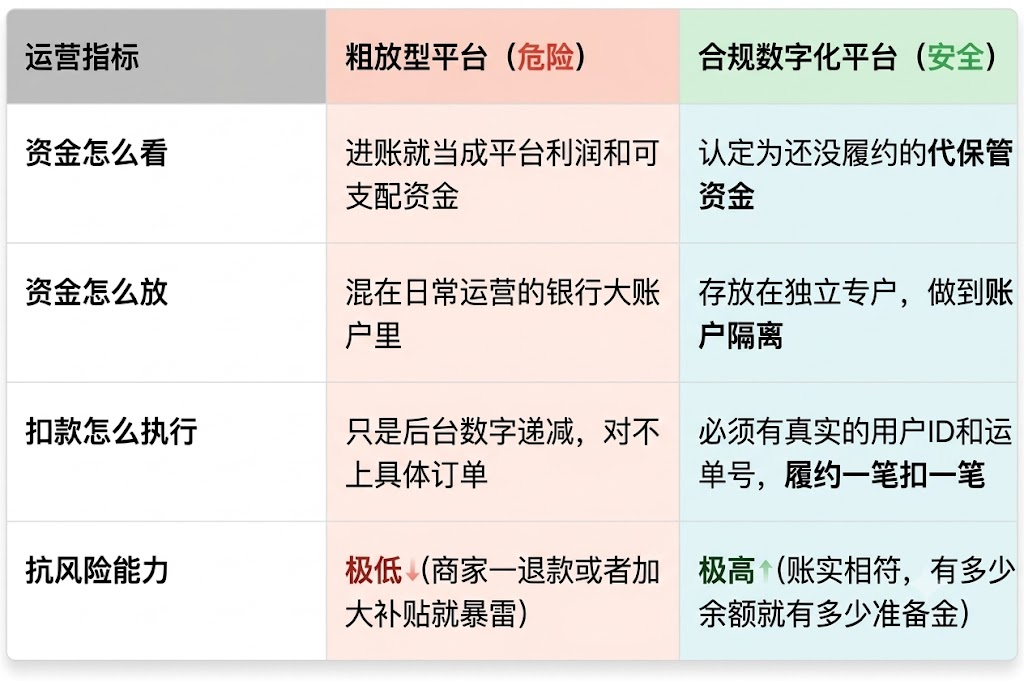 独立自营本地外卖平台全合规落地指南：自动空中分账 + 四流合一完整解决方案