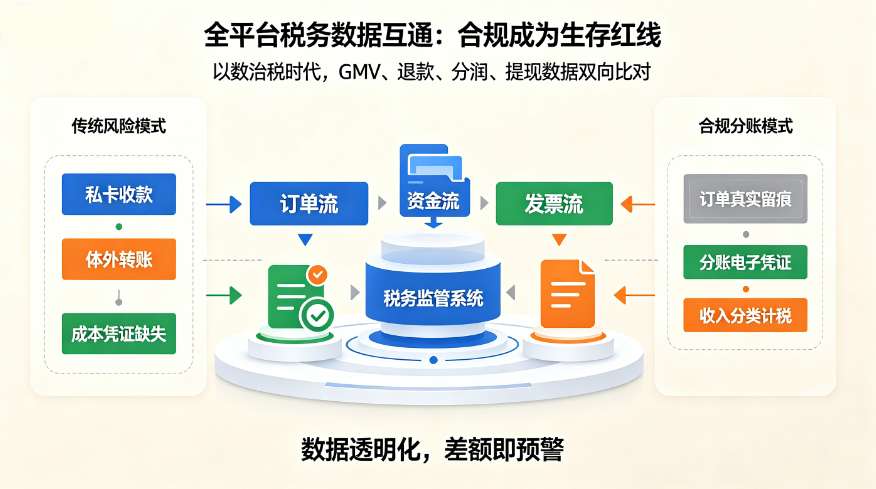 公域平台分账：电商精细化经营时代的合规基石