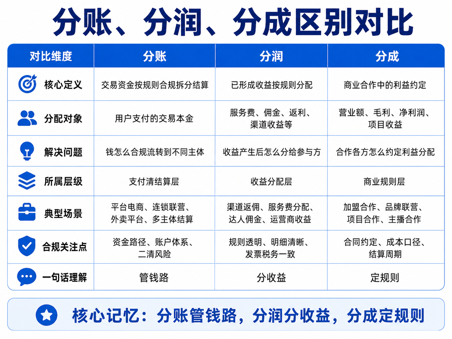 90% 平台都踩过的合规大坑：分账、分润、分成完全不是一回事！混淆概念极易触碰二清监管红线