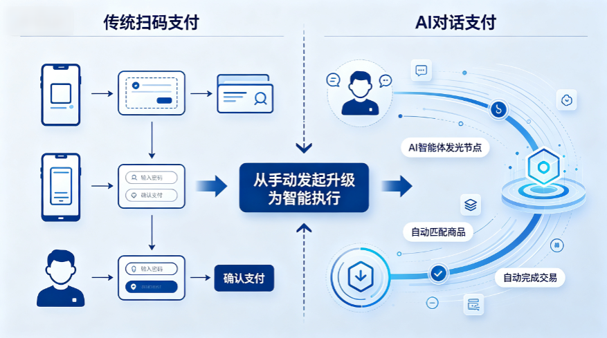 大模型杀入支付赛道：AI 付用户破亿，机遇与安全隐患并存，行业未来走向清晰