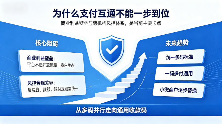 从生态割据到标准统一：盘点支付互联互通落地现状、核心阻碍与发展周期