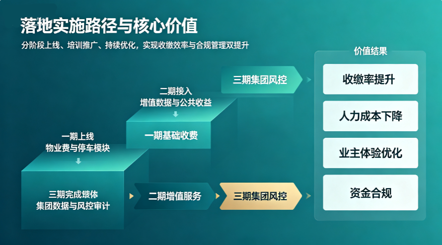 规范资金、集团化管控：物业缴费系统财务分账、集成能力与落地指南