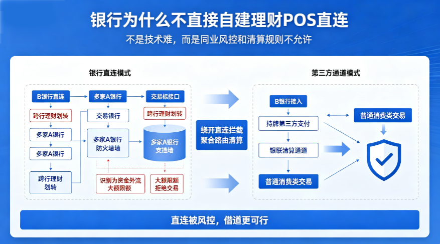 拆解理财 POS 底层逻辑：银行为什么不自己做，必须依赖第三方支付借道？