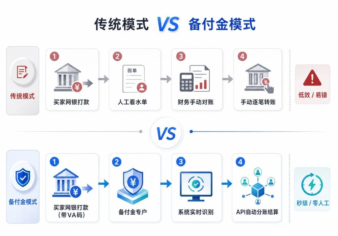 大额交易避开资金合规致命雷！银行对公转账 + 支付备付金分账底层逻辑与全流程实操指南