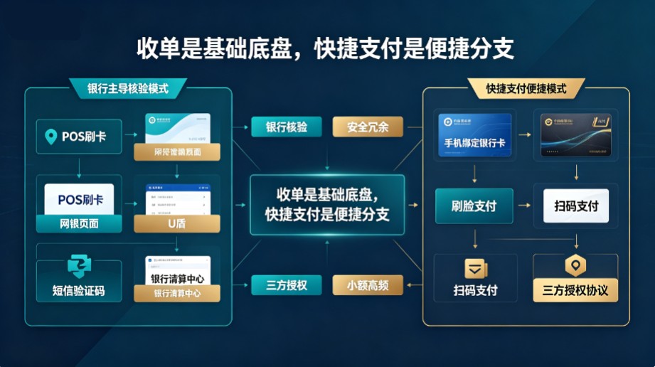 银行卡收单与快捷支付的核心区别：底层逻辑、场景与维权权限解析