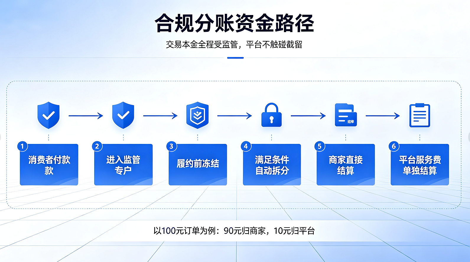 分账系统真正难的不是接口，而是规则设计
