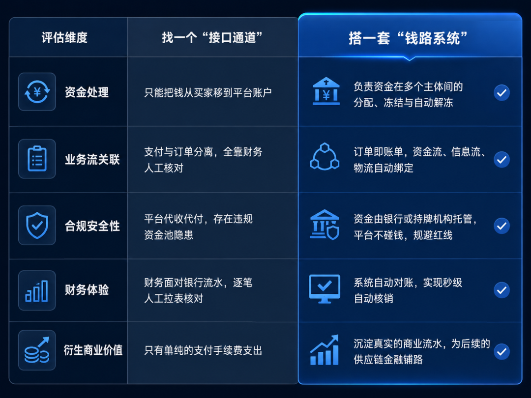 接个接口就能收钱？无数 B2B 平台都死在这个 “常识性误区” 里