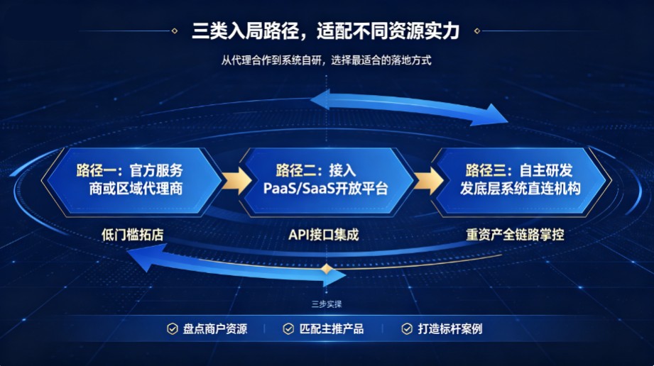 数字化履约支付三类入局路径，适配不同资源实力从业者