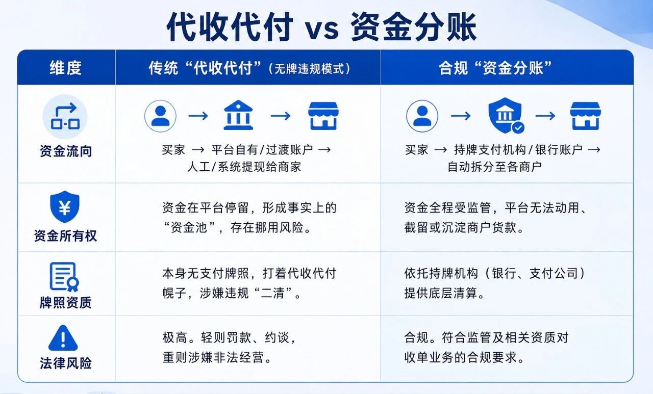平台老板必看：代收代付≠资金分账，小心踩中非法二清的红线！
