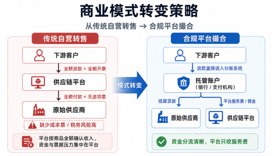 如何搭建供应链电商平台的账户体系？同步解决成本票缺失与商业模式转型升级