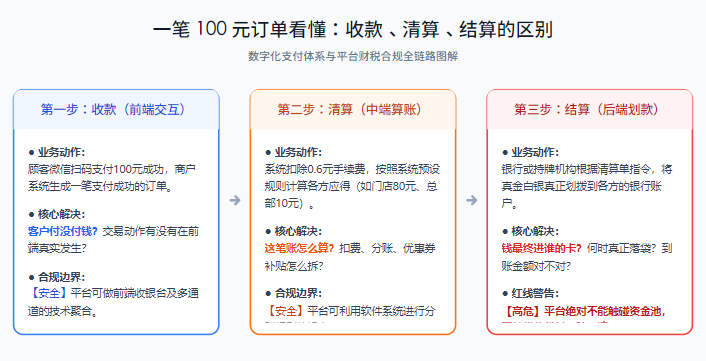 收款、清算、结算，这三个词到底有什么区别？